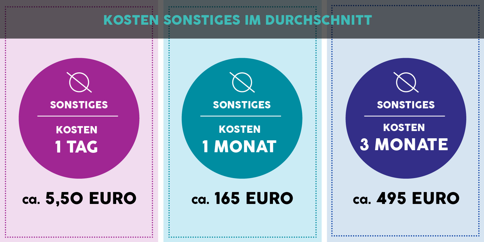 Kosten drei Monate Suedostasien