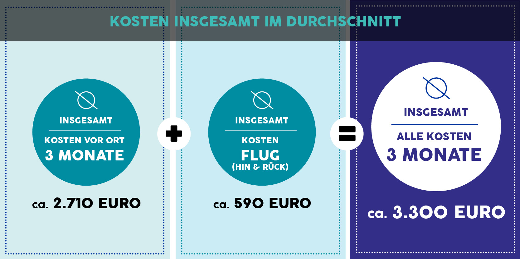 Kosten drei Monate Suedostasien