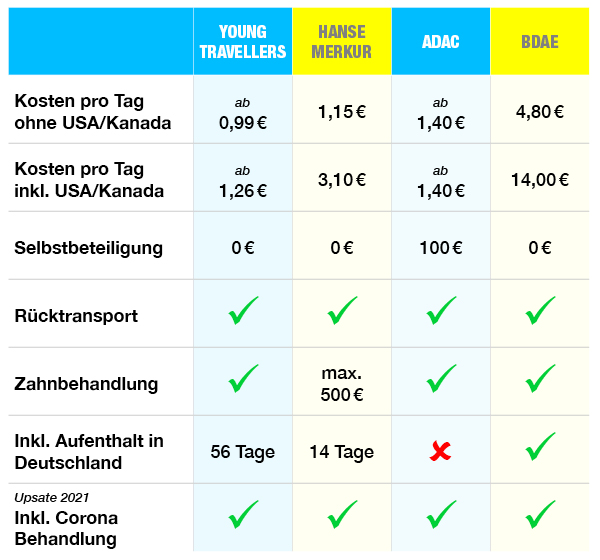 Weltreise Krankenversicherung Vergleich